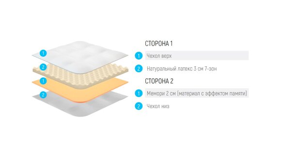 Топпер Lonax Relax Latex Memory 5 Топпер Lonax Relax Latex Memory 5