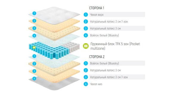 Матрас Lonax Latex Pro