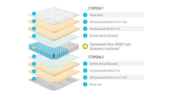 Матрас Lonax Latex Pro Lux Матрас Lonax Latex Pro Lux
