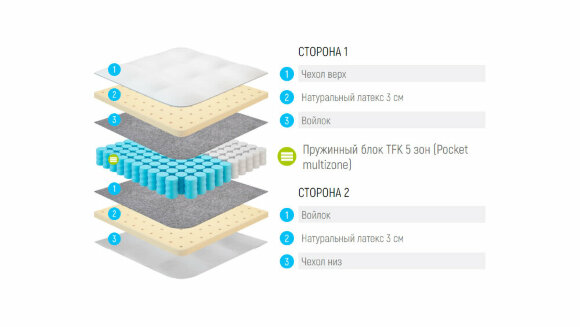 Матрас Lonax Latex TFK 5 Zone