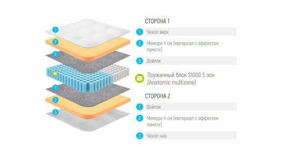 Матрас Lonax Memory S1000 5 Zone