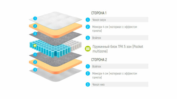 Матрас Lonax Memory TFK 5 Zone