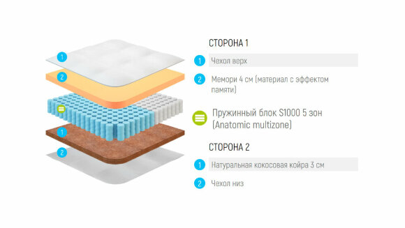 Матрас Lonax Memory-Cocos S1000 5 Zone Матрас Lonax Memory-Cocos S1000 5 Zone