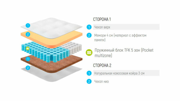 Матрас Lonax Memory-Cocos TFK 5 Zone