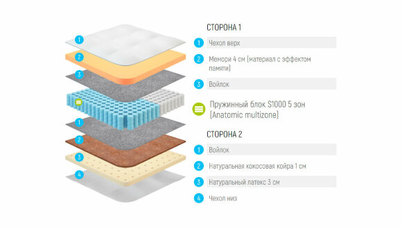 Матрас Lonax Memory-Medium Mix S1000 5 Zone Матрас Lonax Memory-Medium Mix S1000 5 Zone