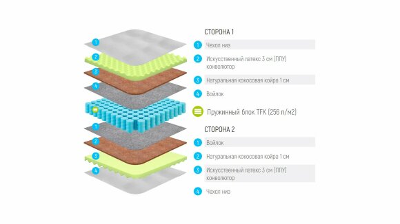 Матрас Lonax Relax ППУ Cocos TFK