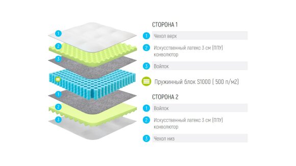 Матрас Lonax Relax ППУ S1000