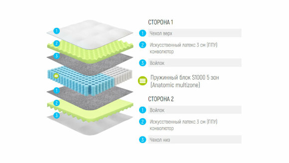 Матрас Lonax Relax ППУ S1000 5 Zone