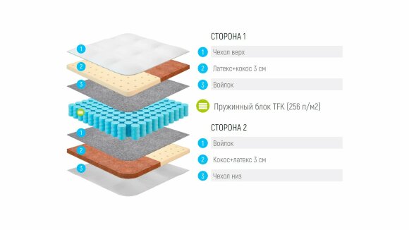 Матрас Lonax Duet Cocos-Latex TFK