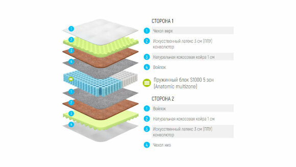Матрас Lonax Relax ППУ-Cocos S1000 5 Zone