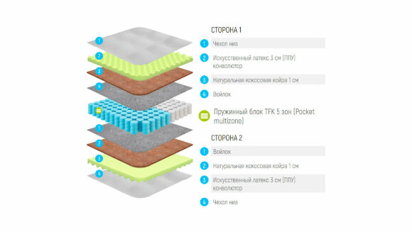 Матрас Lonax Relax ППУ-Cocos TFK 5 Zone Матрас Lonax Relax ППУ-Cocos TFK 5 Zone