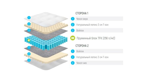 Матрас Lonax Relax Latex TFK Матрас Lonax Relax Latex TFK