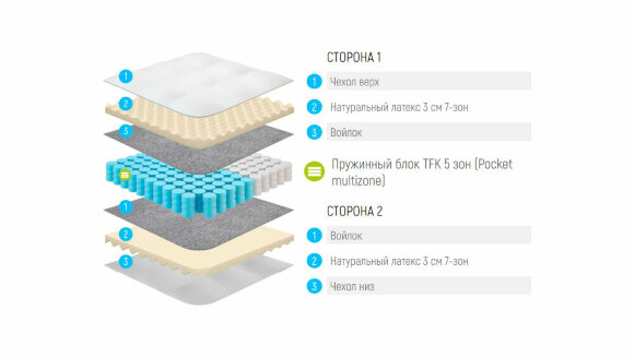 Матрас Lonax Relax Latex TFK 5 Zone