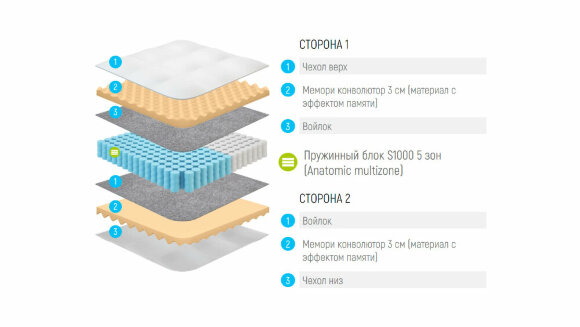 Матрас Lonax Relax Memory S1000 5 Zone