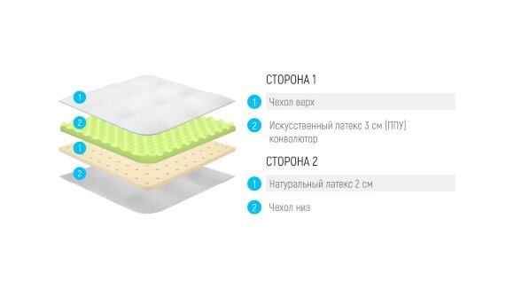 Топпер Lonax Relax ППУ Latex 5 Топпер Lonax Relax ППУ Latex 5