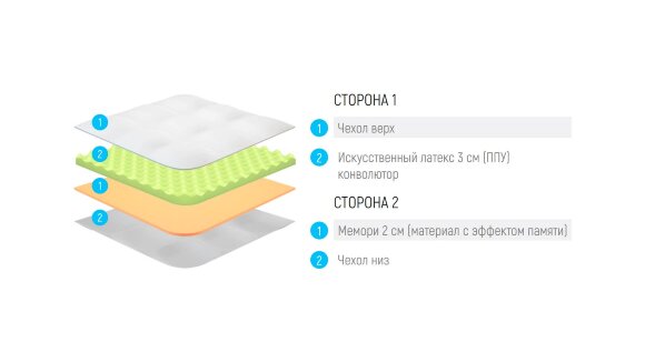 Топпер Lonax Relax ППУ Memory 5 Топпер Lonax Relax ППУ Memory 5